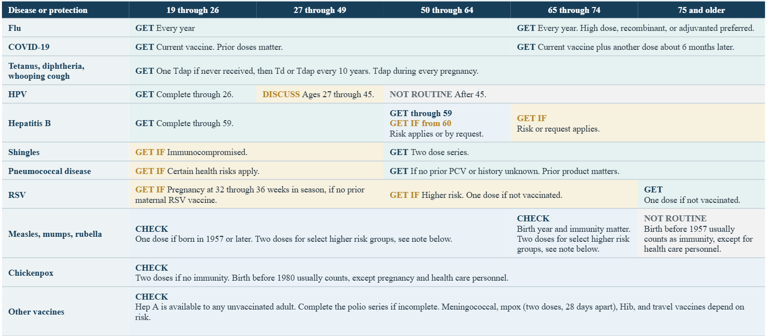 Disease or Protection Table